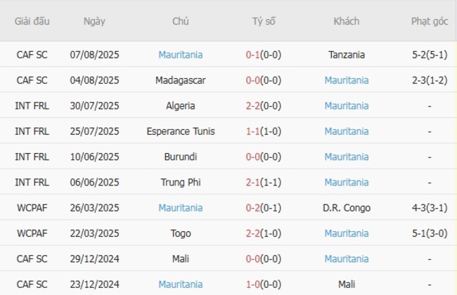 Kết quả gần đây của Mauritania