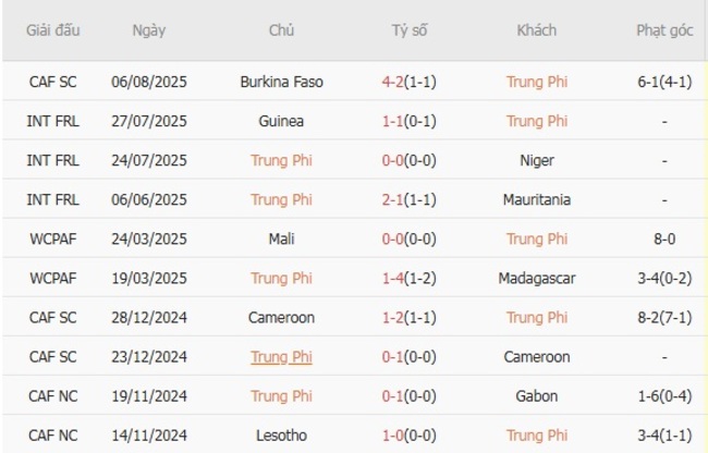 Kết quả gần đây của Trung Phi